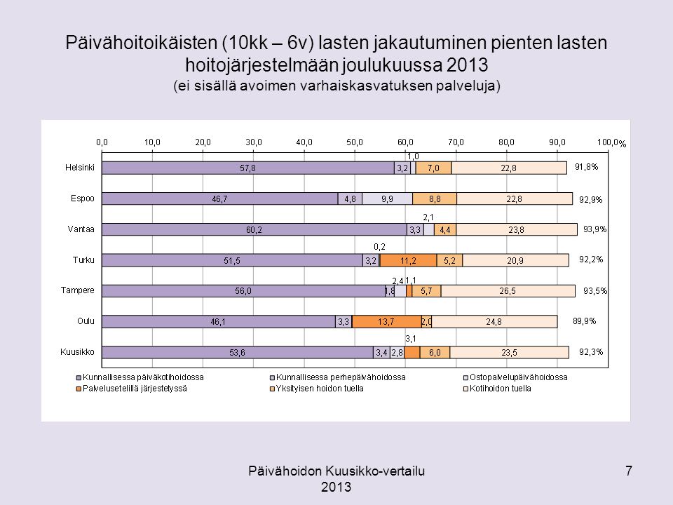 Päivähoitoikäisten (10kk – 6v) lasten jakautuminen pienten lasten hoitojärjestelmään joulukuussa 2013 (ei sisällä avoimen varhaiskasvatuksen palveluja) Päivähoidon Kuusikko-vertailu