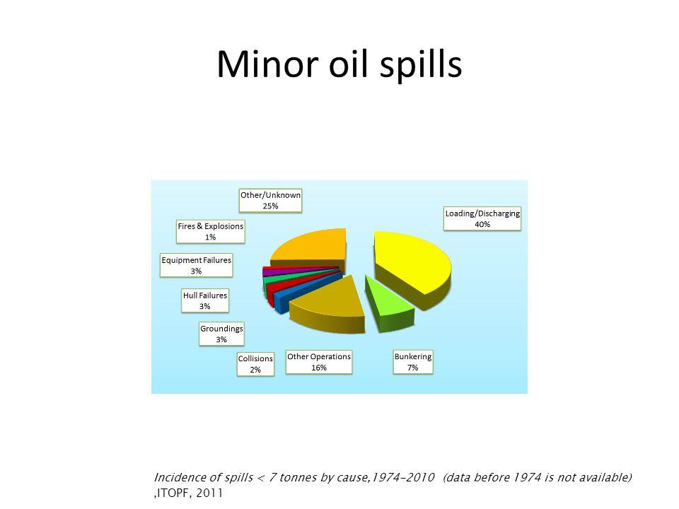 Minor oil spills Incidence of spills < 7 tonnes by cause, (data before 1974 is not available),ITOPF, 2011