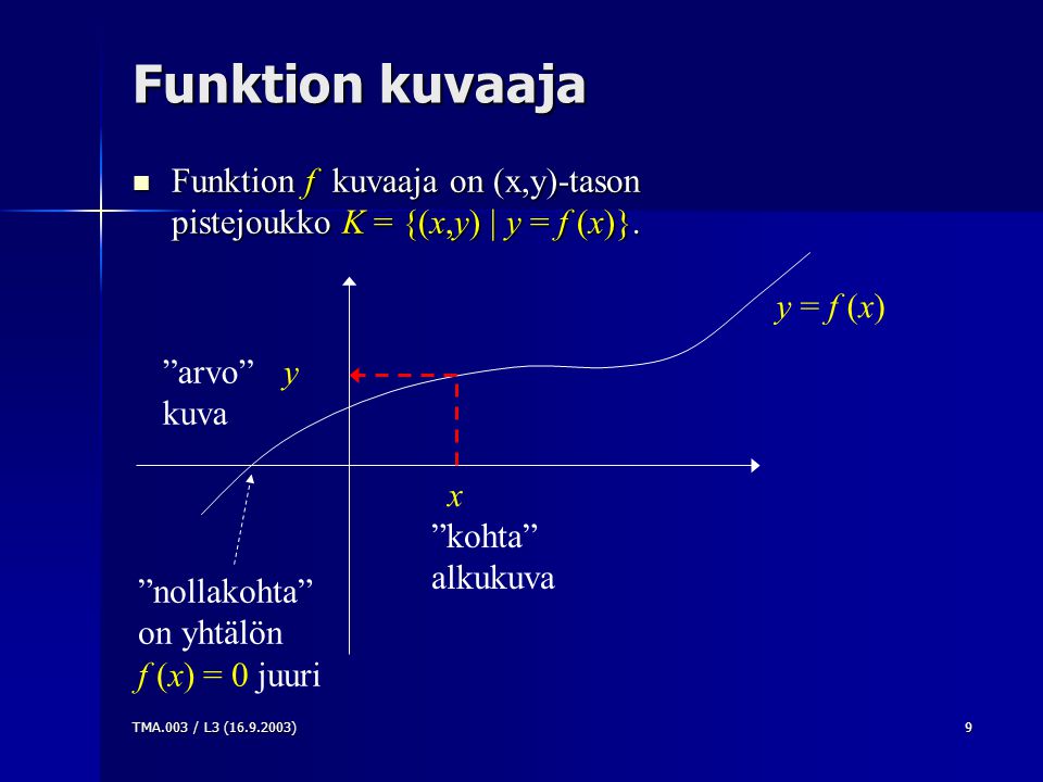 TMA.003 / L3 ( )9 Funktion kuvaaja Funktion f kuvaaja on (x,y)-tason pistejoukko K = {(x,y) | y = f (x)}.