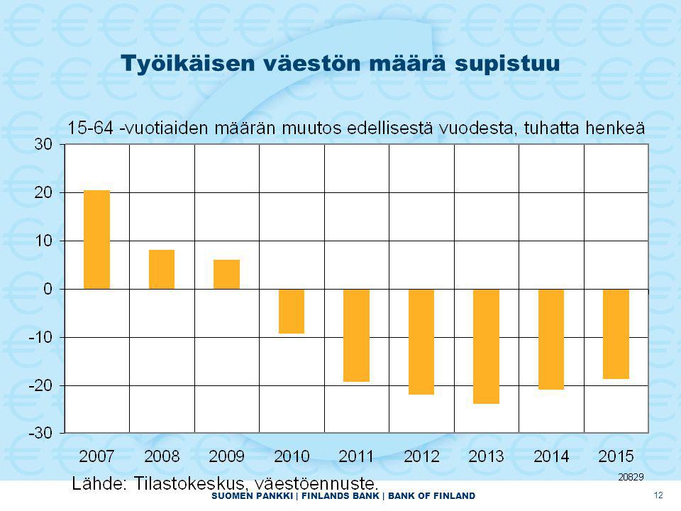 SUOMEN PANKKI | FINLANDS BANK | BANK OF FINLAND 12 Työikäisen väestön määrä supistuu
