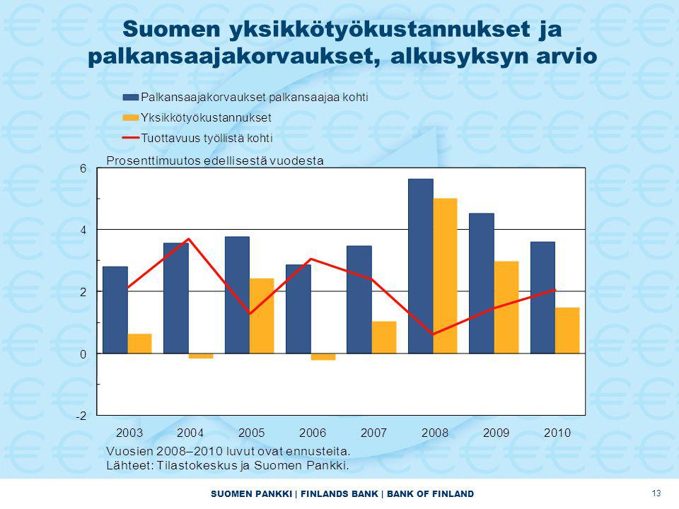 SUOMEN PANKKI | FINLANDS BANK | BANK OF FINLAND Suomen yksikkötyökustannukset ja palkansaajakorvaukset, alkusyksyn arvio 13