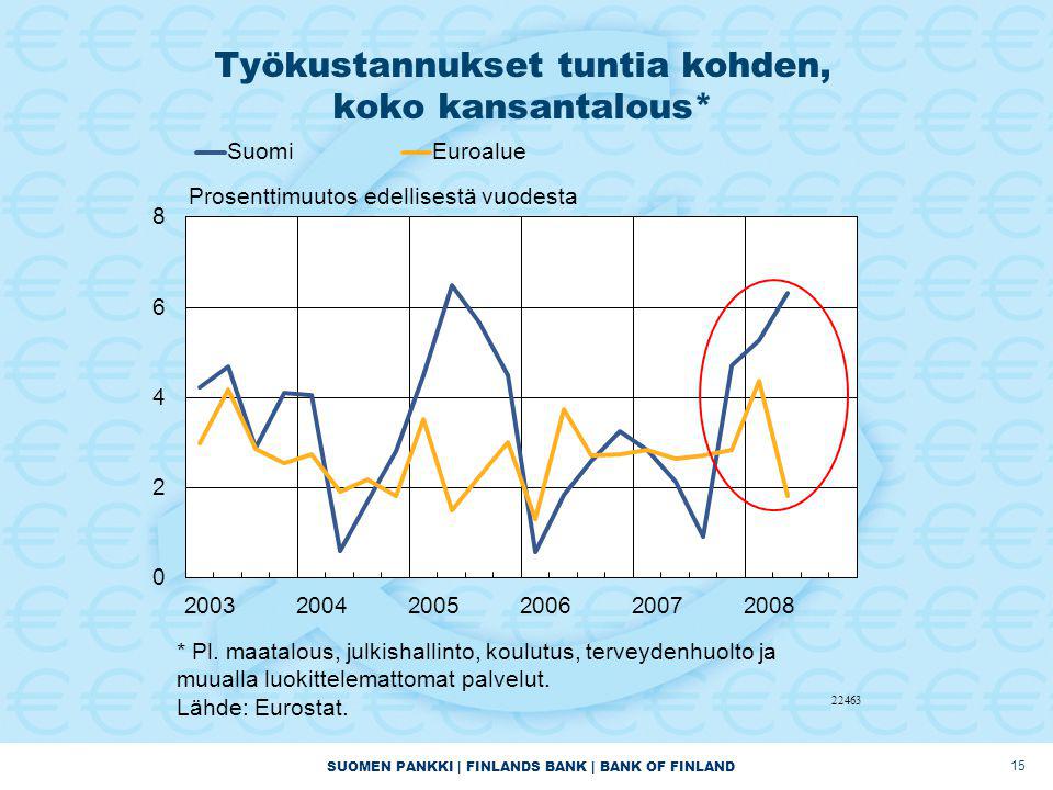 SUOMEN PANKKI | FINLANDS BANK | BANK OF FINLAND Työkustannukset tuntia kohden, koko kansantalous* 15