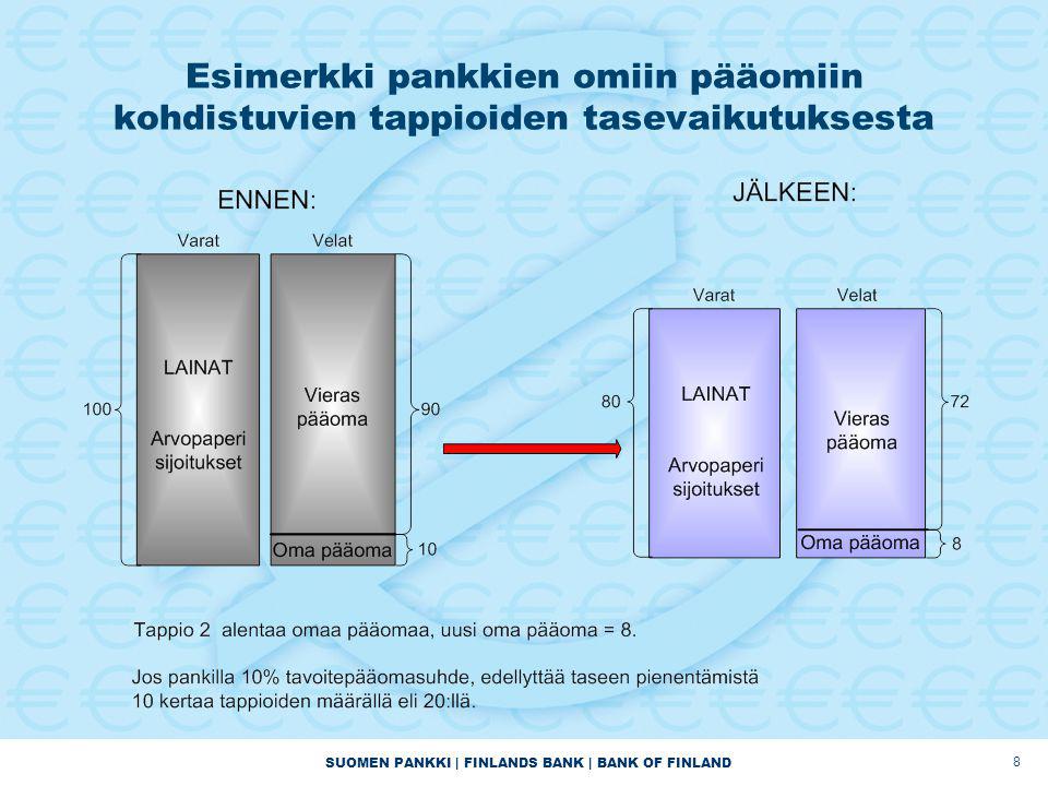 SUOMEN PANKKI | FINLANDS BANK | BANK OF FINLAND Esimerkki pankkien omiin pääomiin kohdistuvien tappioiden tasevaikutuksesta 8