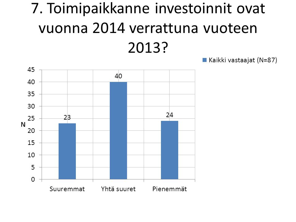 7. Toimipaikkanne investoinnit ovat vuonna 2014 verrattuna vuoteen 2013