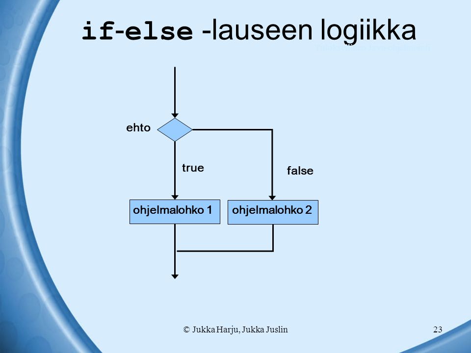 © Jukka Harju, Jukka Juslin23 if - else -lauseen logiikka ehto ohjelmalohko 1 true false ohjelmalohko 2 Tuloksellinen Java-ohjelmointi