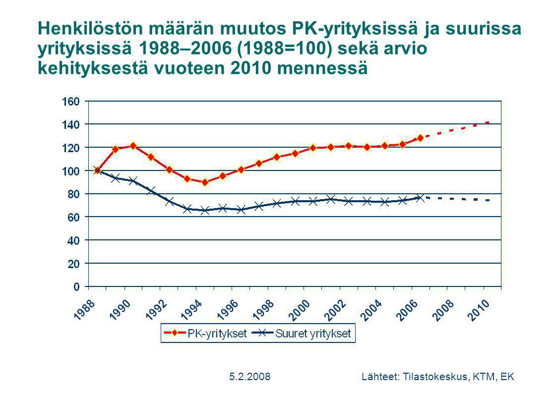 Lähteet: Tilastokeskus, KTM, EK Henkilöstön määrän muutos PK-yrityksissä ja suurissa yrityksissä 1988–2006 (1988=100) sekä arvio kehityksestä vuoteen 2010 mennessä