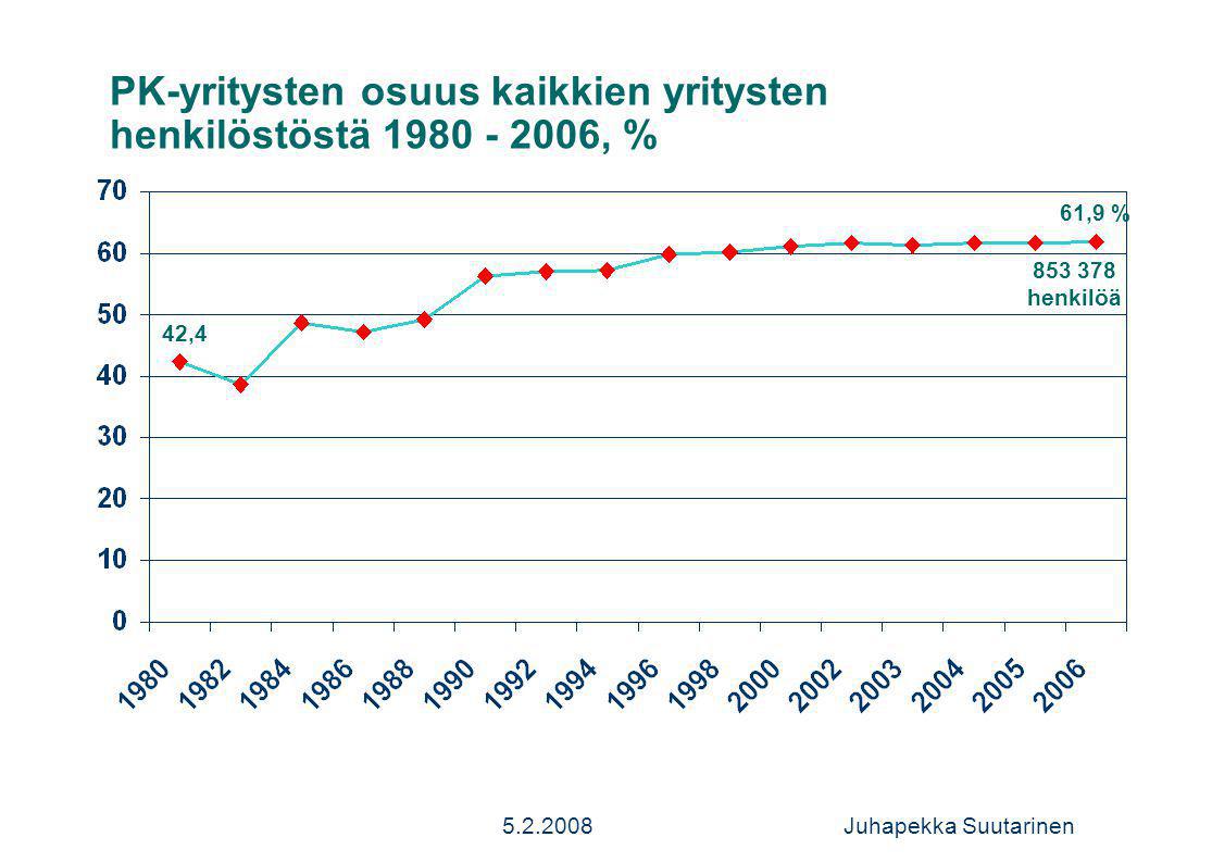 Juhapekka Suutarinen PK-yritysten osuus kaikkien yritysten henkilöstöstä , % 61,9 % 42, henkilöä
