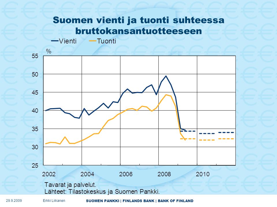 SUOMEN PANKKI | FINLANDS BANK | BANK OF FINLAND Suomen vienti ja tuonti suhteessa bruttokansantuotteeseen Erkki Liikanen