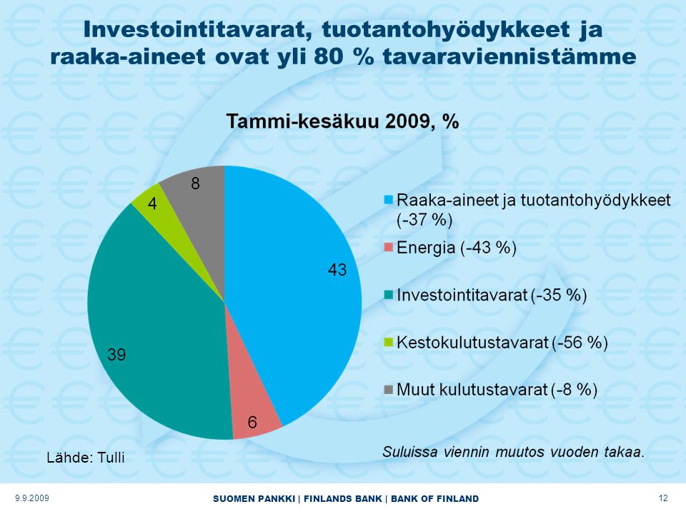 SUOMEN PANKKI | FINLANDS BANK | BANK OF FINLAND Investointitavarat, tuotantohyödykkeet ja raaka-aineet ovat yli 80 % tavaraviennistämme Lähde: Tulli