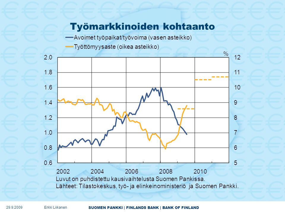 SUOMEN PANKKI | FINLANDS BANK | BANK OF FINLAND Työmarkkinoiden kohtaanto Erkki Liikanen