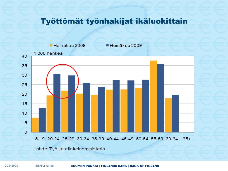 SUOMEN PANKKI | FINLANDS BANK | BANK OF FINLAND Työttömät työnhakijat ikäluokittain Erkki Liikanen
