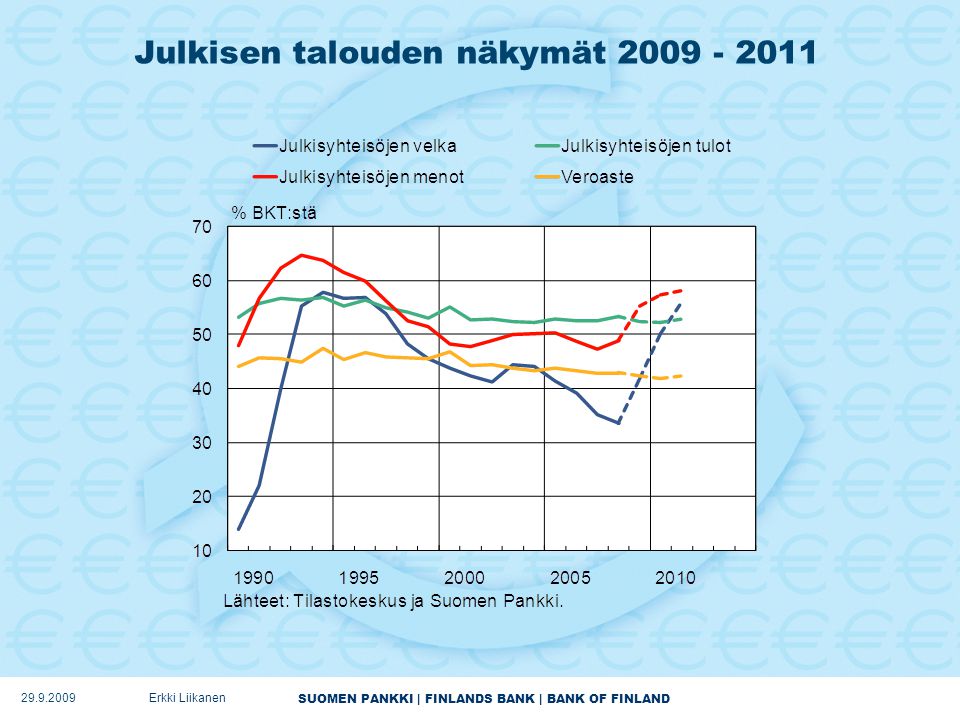 SUOMEN PANKKI | FINLANDS BANK | BANK OF FINLAND Julkisen talouden näkymät Erkki Liikanen