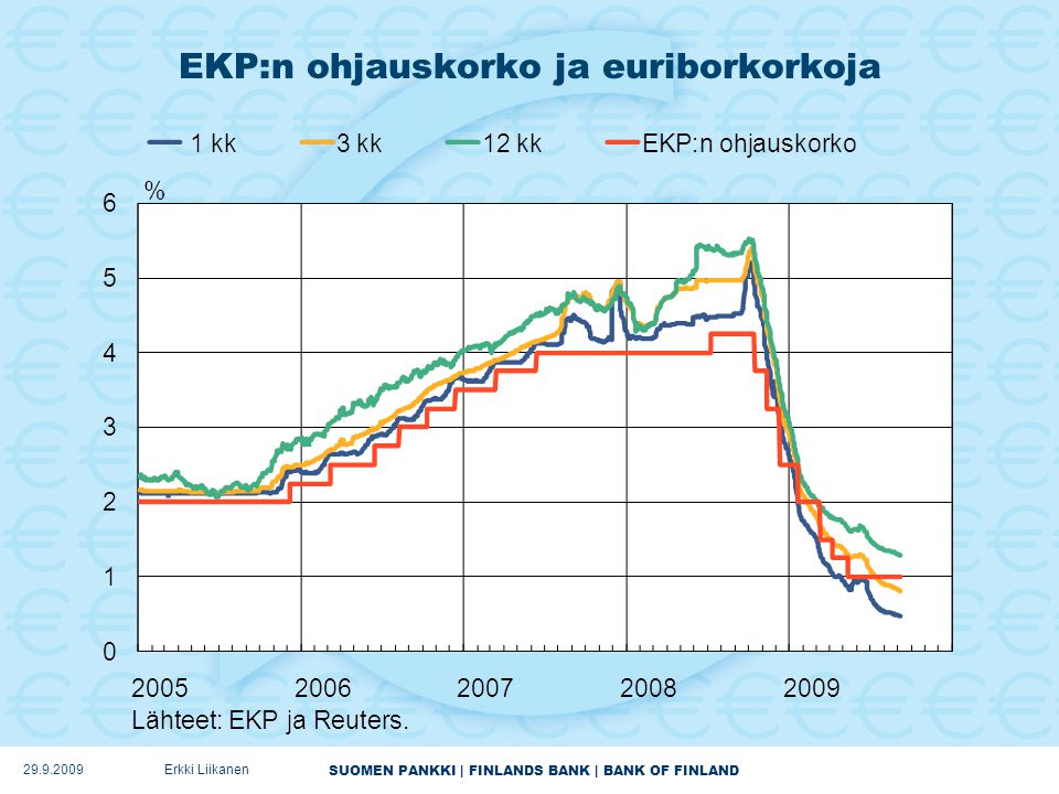 SUOMEN PANKKI | FINLANDS BANK | BANK OF FINLAND EKP:n ohjauskorko ja euriborkorkoja Erkki Liikanen