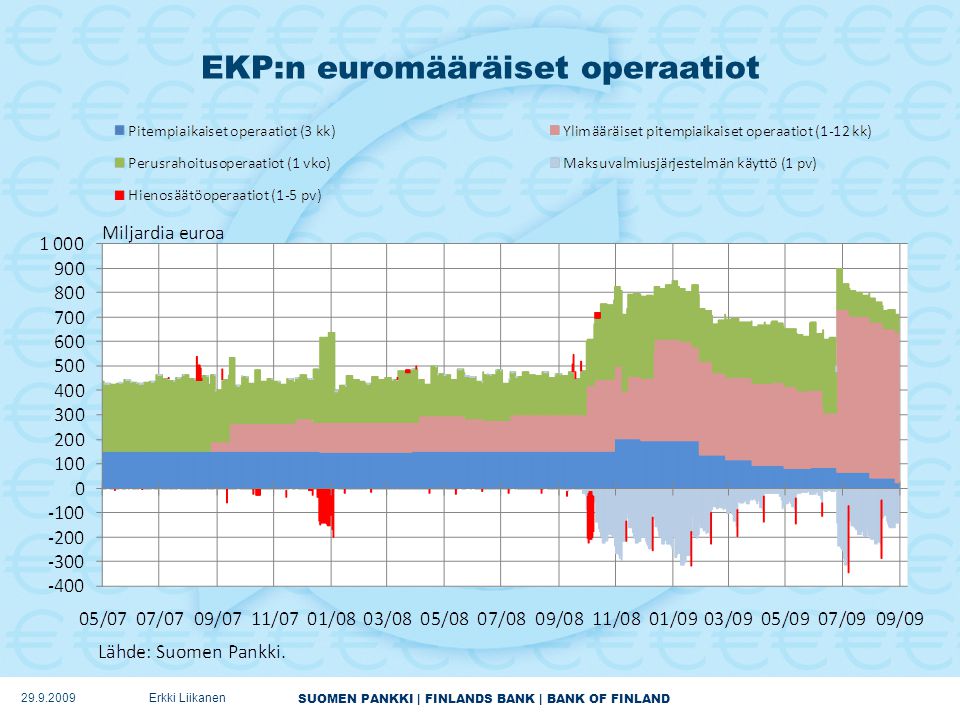SUOMEN PANKKI | FINLANDS BANK | BANK OF FINLAND EKP:n euromääräiset operaatiot Erkki Liikanen
