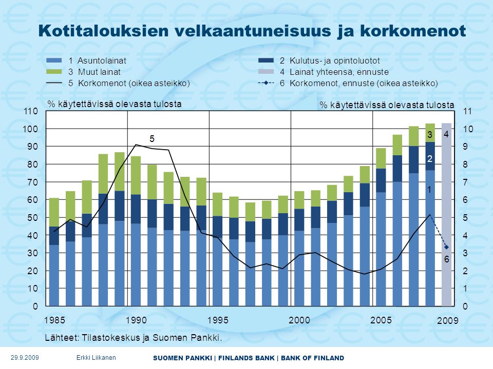 SUOMEN PANKKI | FINLANDS BANK | BANK OF FINLAND Kotitalouksien velkaantuneisuus ja korkomenot Erkki Liikanen
