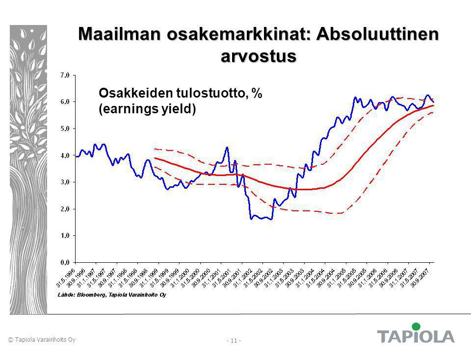 © Tapiola Varainhoito Oy Maailman osakemarkkinat: Absoluuttinen arvostus Osakkeiden tulostuotto, % (earnings yield)