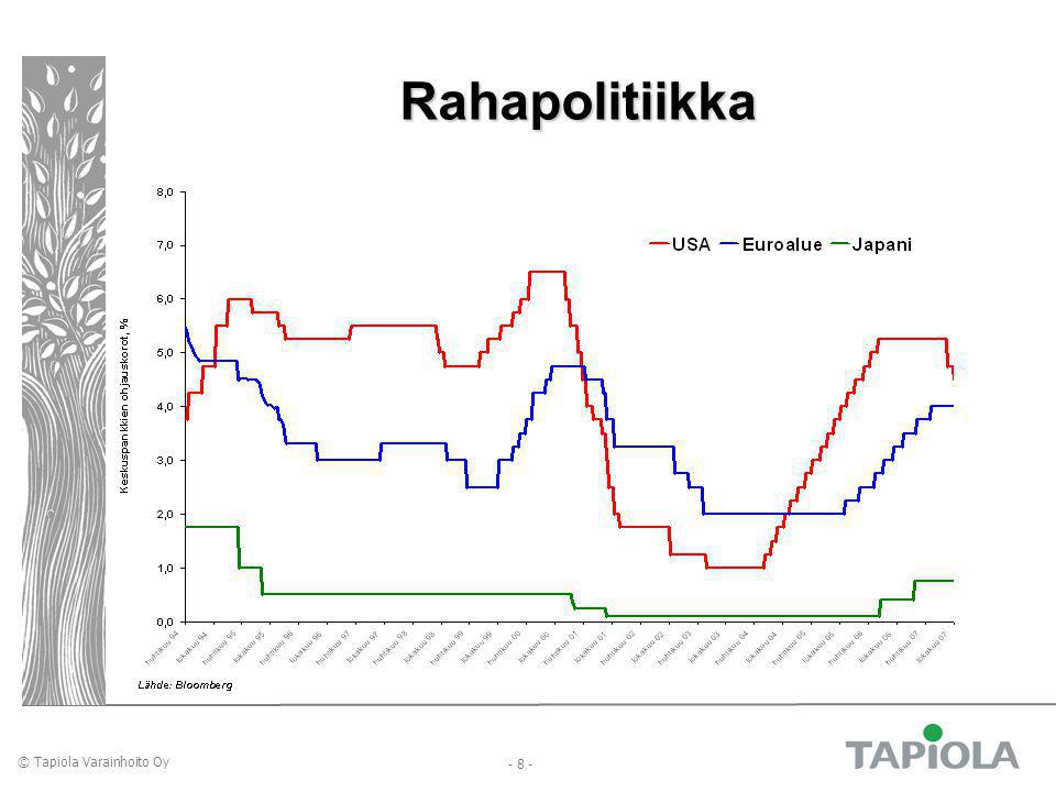 © Tapiola Varainhoito Oy Rahapolitiikka