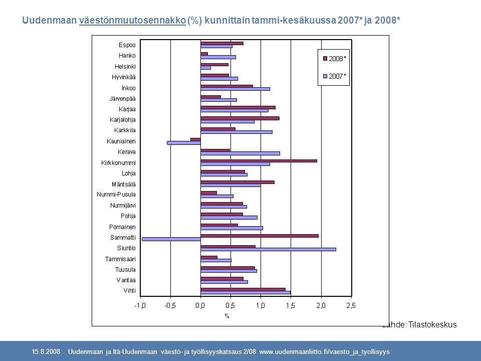 Uudenmaan ja Itä-Uudenmaan väestö- ja työllisyyskatsaus 2/08   Uudenmaan väestönmuutosennakko (%) kunnittain tammi-kesäkuussa 2007* ja 2008* Lähde: Tilastokeskus