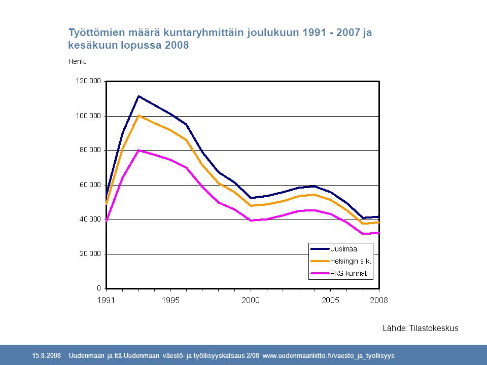Uudenmaan ja Itä-Uudenmaan väestö- ja työllisyyskatsaus 2/08   Työttömien määrä kuntaryhmittäin joulukuun ja kesäkuun lopussa 2008 Lähde: Tilastokeskus
