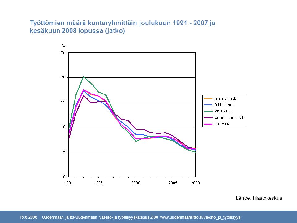Uudenmaan ja Itä-Uudenmaan väestö- ja työllisyyskatsaus 2/08   Työttömien määrä kuntaryhmittäin joulukuun ja kesäkuun 2008 lopussa (jatko) Lähde: Tilastokeskus