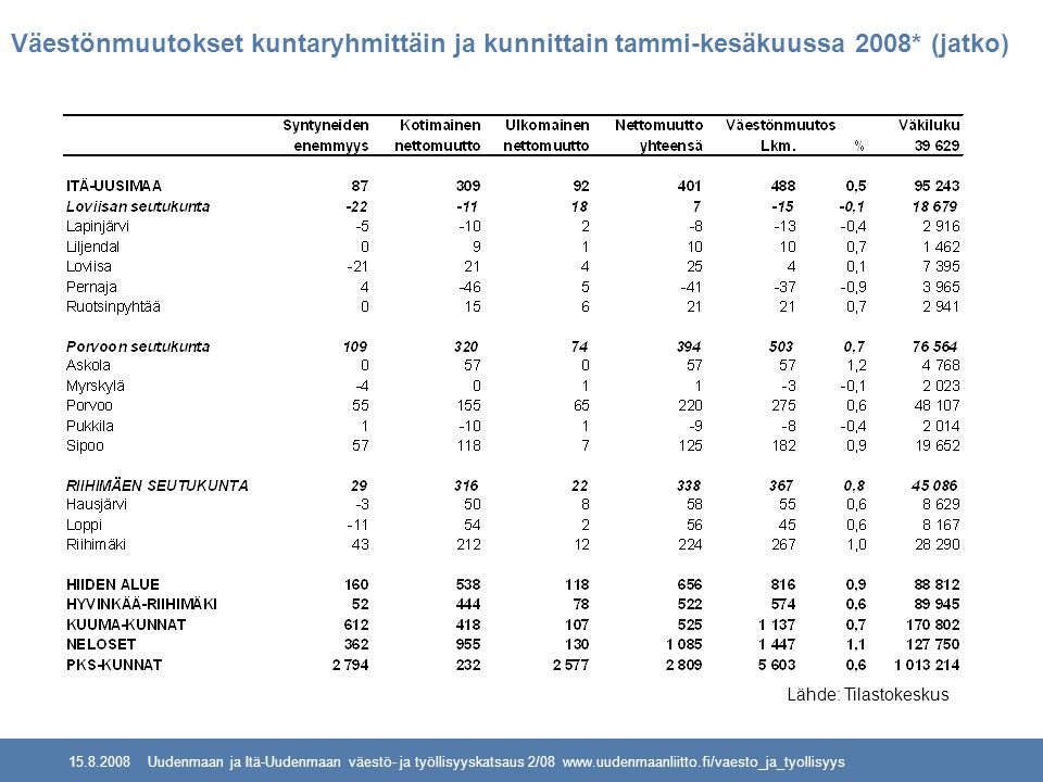 Uudenmaan ja Itä-Uudenmaan väestö- ja työllisyyskatsaus 2/08   Väestönmuutokset kuntaryhmittäin ja kunnittain tammi-kesäkuussa 2008* (jatko) Lähde: Tilastokeskus