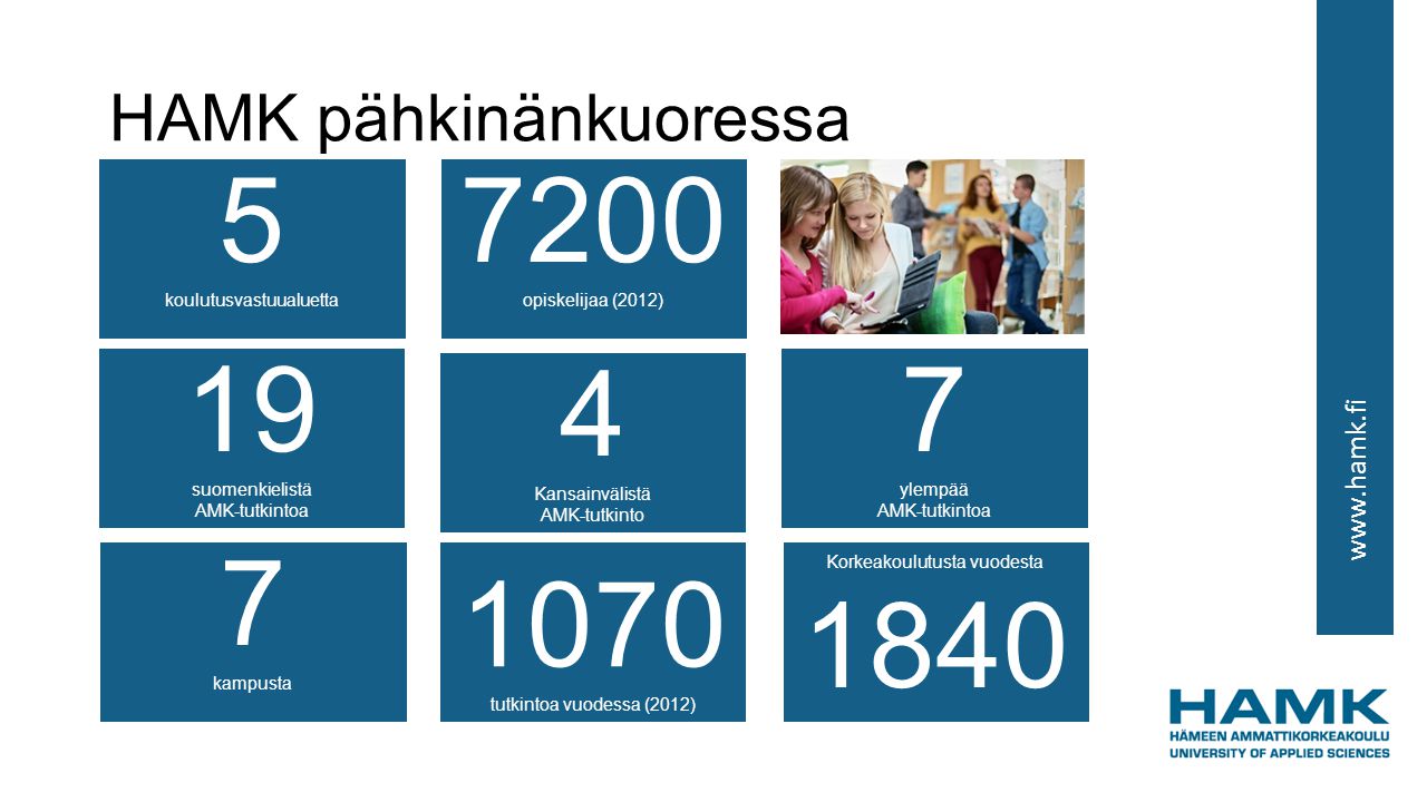 HAMK pähkinänkuoressa 4 Kansainvälistä AMK-tutkinto Korkeakoulutusta vuodesta ylempää AMK-tutkintoa 19 suomenkielistä AMK-tutkintoa 1070 tutkintoa vuodessa (2012) 7200 opiskelijaa (2012) 7 kampusta 5 koulutusvastuualuetta