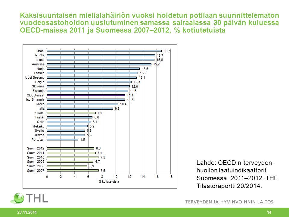 Kaksisuuntaisen mielialahäiriön vuoksi hoidetun potilaan suunnittelematon vuodeosastohoidon uusiutuminen samassa sairaalassa 30 päivän kuluessa OECD-maissa 2011 ja Suomessa 2007–2012, % kotiutetuista Lähde: OECD:n terveyden- huollon laatuindikaattorit Suomessa 2011–2012.