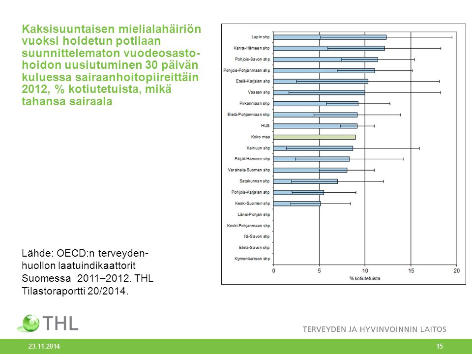 Kaksisuuntaisen mielialahäiriön vuoksi hoidetun potilaan suunnittelematon vuodeosasto- hoidon uusiutuminen 30 päivän kuluessa sairaanhoitopiireittäin 2012, % kotiutetuista, mikä tahansa sairaala Lähde: OECD:n terveyden- huollon laatuindikaattorit Suomessa 2011–2012.