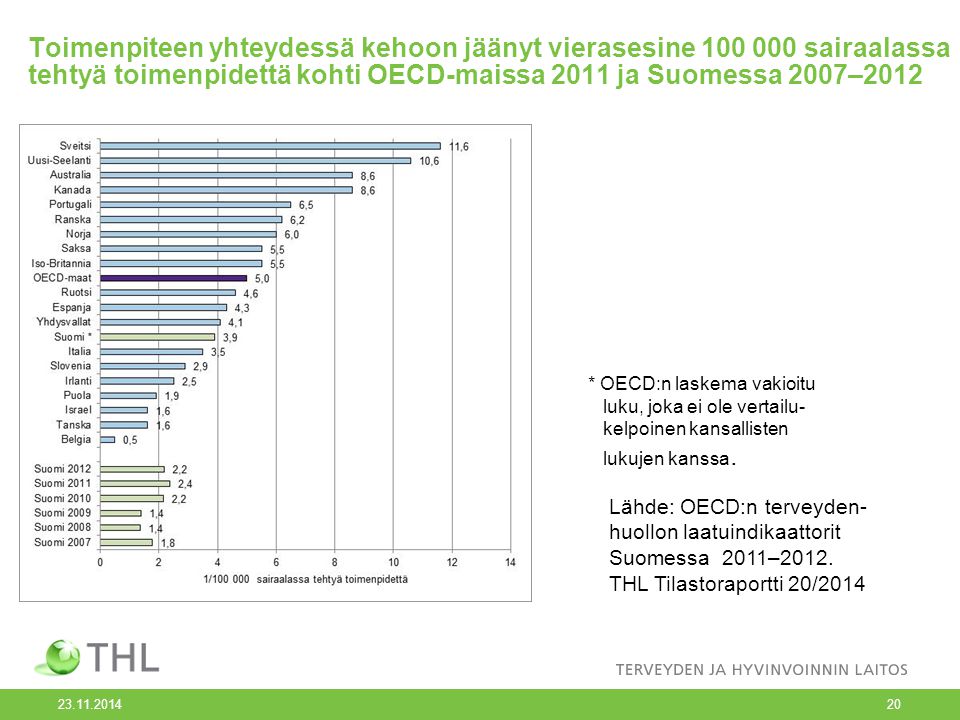 Toimenpiteen yhteydessä kehoon jäänyt vierasesine sairaalassa tehtyä toimenpidettä kohti OECD-maissa 2011 ja Suomessa 2007–2012 * OECD:n laskema vakioitu luku, joka ei ole vertailu- kelpoinen kansallisten lukujen kanssa.