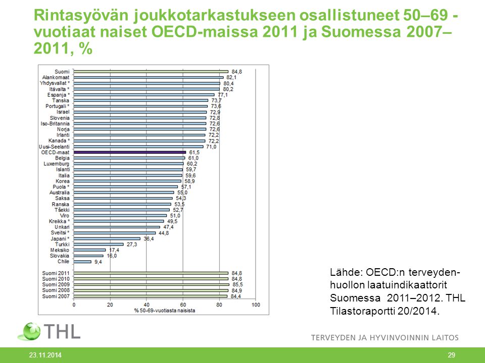 Rintasyövän joukkotarkastukseen osallistuneet 50–69 - vuotiaat naiset OECD-maissa 2011 ja Suomessa 2007– 2011, % Lähde: OECD:n terveyden- huollon laatuindikaattorit Suomessa 2011–2012.