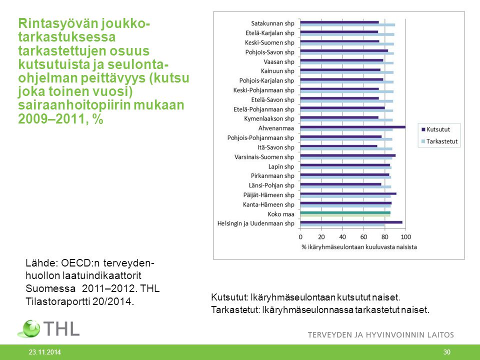Rintasyövän joukko- tarkastuksessa tarkastettujen osuus kutsutuista ja seulonta- ohjelman peittävyys (kutsu joka toinen vuosi) sairaanhoitopiirin mukaan 2009–2011, % Lähde: OECD:n terveyden- huollon laatuindikaattorit Suomessa 2011–2012.