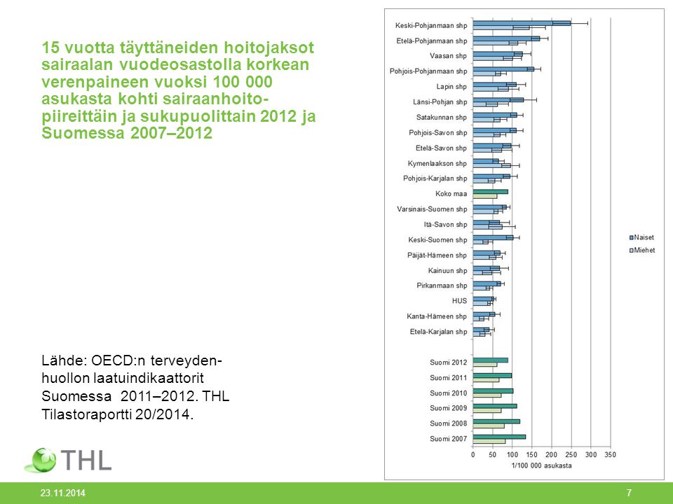 15 vuotta täyttäneiden hoitojaksot sairaalan vuodeosastolla korkean verenpaineen vuoksi asukasta kohti sairaanhoito- piireittäin ja sukupuolittain 2012 ja Suomessa 2007–2012 Lähde: OECD:n terveyden- huollon laatuindikaattorit Suomessa 2011–2012.