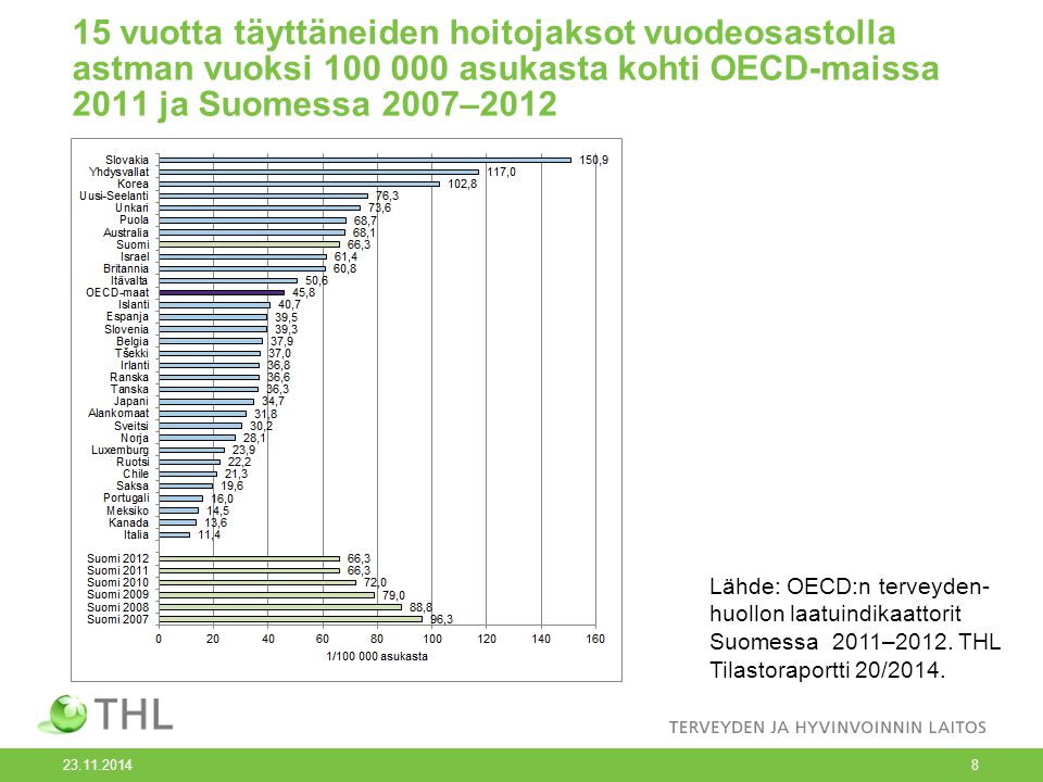 15 vuotta täyttäneiden hoitojaksot vuodeosastolla astman vuoksi asukasta kohti OECD-maissa 2011 ja Suomessa 2007–2012 Lähde: OECD:n terveyden- huollon laatuindikaattorit Suomessa 2011–2012.