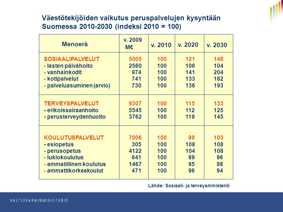 JulkICT Väestötekijöiden vaikutus peruspalvelujen kysyntään Suomessa (indeksi 2010 = 100) SOSIAALIPALVELUT lasten päivähoito vanhainkodit kotipalvelut palveluasuminen (arvio) TERVEYSPALVELUT erikoissairaanhoito perusterveydenhuolto KOULUTUSPALVELUT esiopetus perusopetus lukiokoulutus ammatillinen koulutus ammattikorkeakoulut Menoerä v.