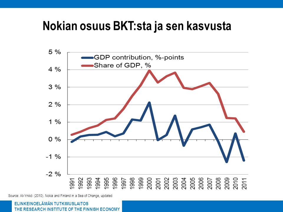 Nokian osuus BKT:sta ja sen kasvusta ELINKEINOELÄMÄN TUTKIMUSLAITOS THE RESEARCH INSTITUTE OF THE FINNISH ECONOMY Source: Ali-Yrkkö (2010).