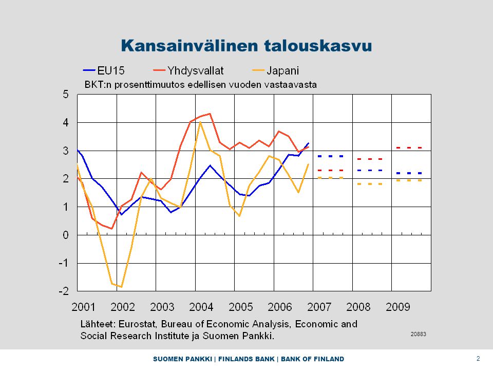 SUOMEN PANKKI | FINLANDS BANK | BANK OF FINLAND 2 Kansainvälinen talouskasvu 20883