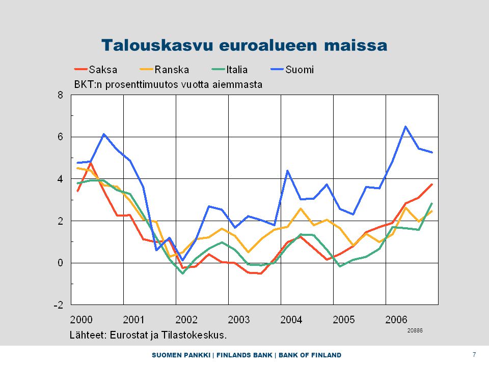 SUOMEN PANKKI | FINLANDS BANK | BANK OF FINLAND 7 Talouskasvu euroalueen maissa 20886