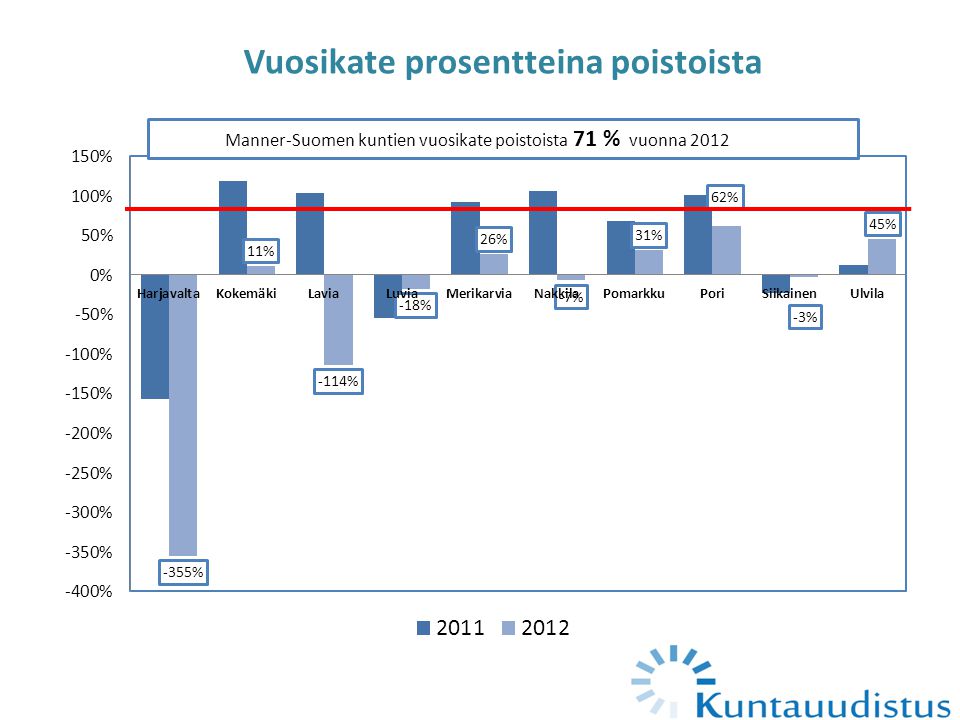 Vuosikate prosentteina poistoista Manner-Suomen kuntien vuosikate poistoista 71 % vuonna 2012