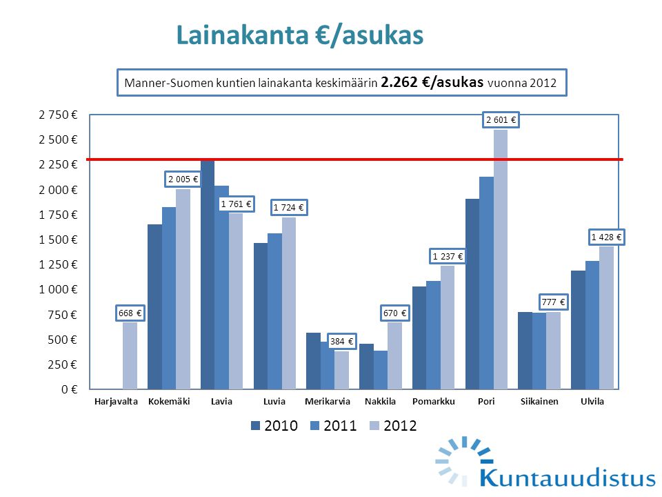 Lainakanta €/asukas Manner-Suomen kuntien lainakanta keskimäärin €/asukas vuonna 2012