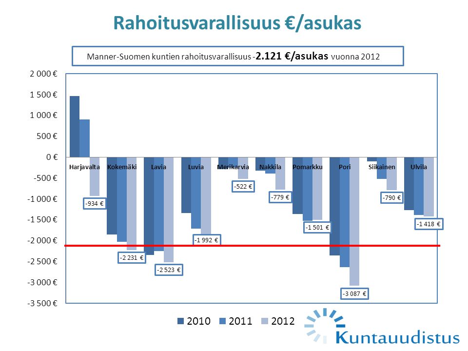 Rahoitusvarallisuus €/asukas Manner-Suomen kuntien rahoitusvarallisuus €/asukas vuonna 2012