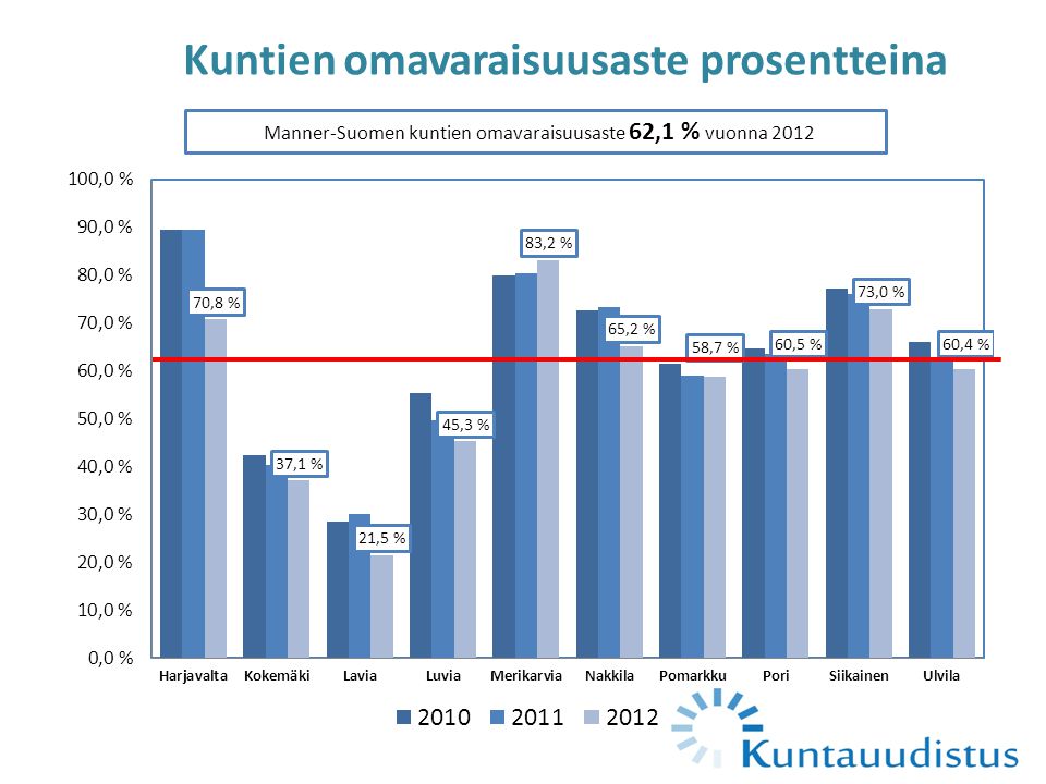 Kuntien omavaraisuusaste prosentteina Manner-Suomen kuntien omavaraisuusaste 62,1 % vuonna 2012