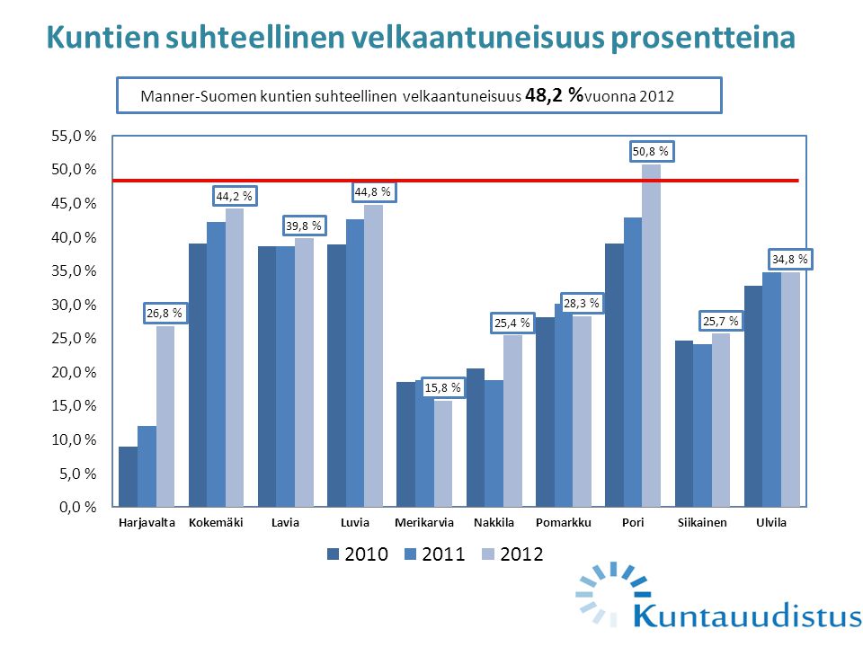 Kuntien suhteellinen velkaantuneisuus prosentteina Manner-Suomen kuntien suhteellinen velkaantuneisuus 48,2 % vuonna 2012