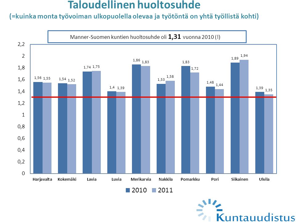 Taloudellinen huoltosuhde (=kuinka monta työvoiman ulkopuolella olevaa ja työtöntä on yhtä työllistä kohti) Manner-Suomen kuntien huoltosuhde oli 1,31 vuonna 2010 (!)