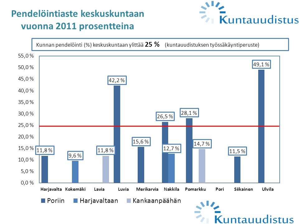 Pendelöintiaste keskuskuntaan vuonna 2011 prosentteina Kunnan pendelöinti (%) keskuskuntaan ylittää 25 % (kuntauudistuksen työssäkäyntiperuste)