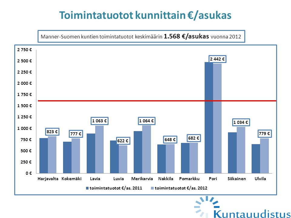 Toimintatuotot kunnittain €/asukas Manner-Suomen kuntien toimintatuotot keskimäärin €/asukas vuonna 2012