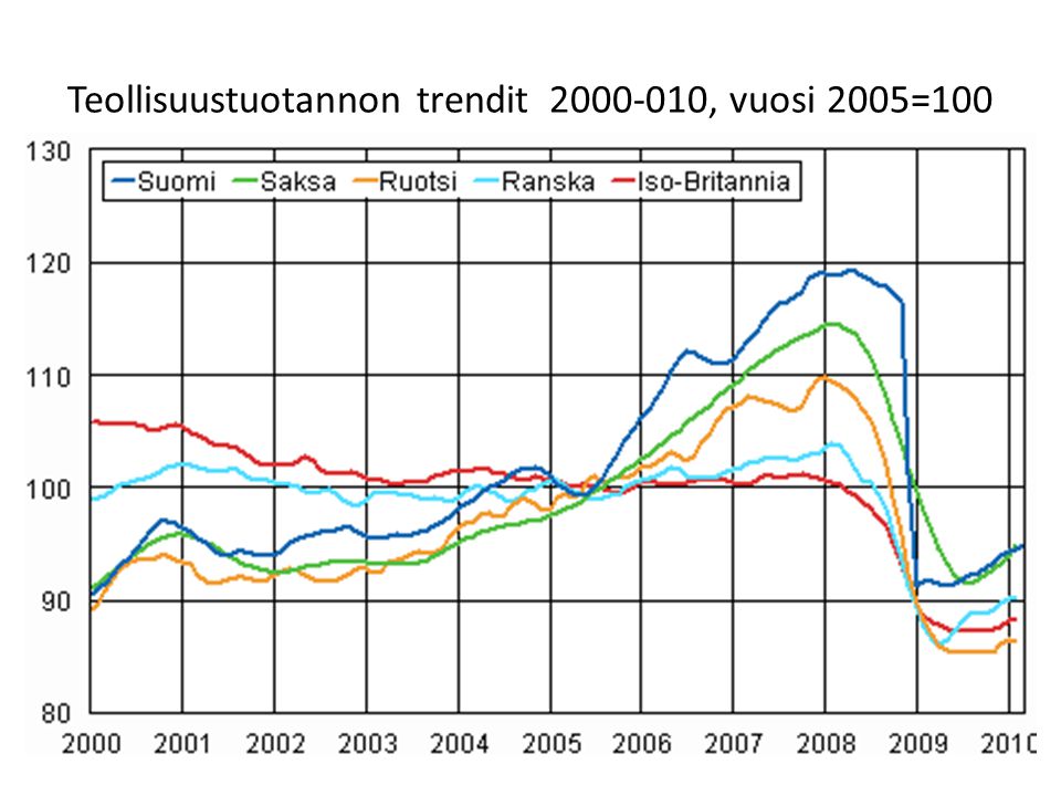 Teollisuustuotannon trendit , vuosi 2005=100
