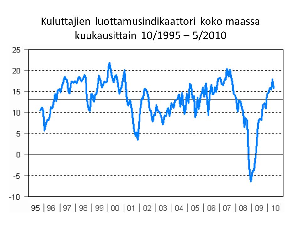Kuluttajien luottamusindikaattori koko maassa kuukausittain 10/1995 – 5/2010