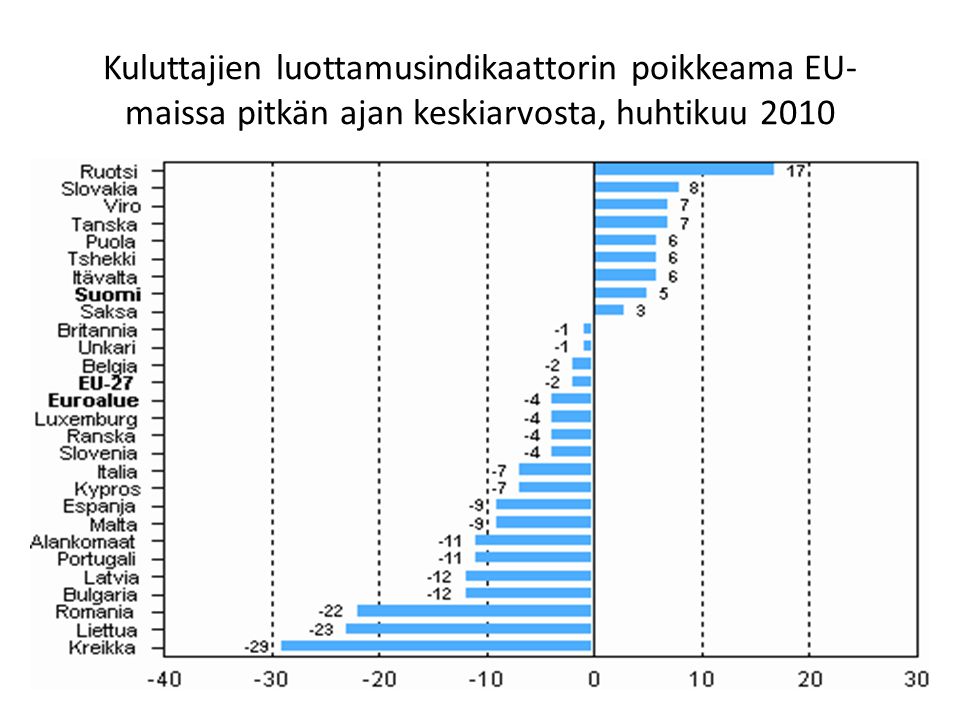 Kuluttajien luottamusindikaattorin poikkeama EU- maissa pitkän ajan keskiarvosta, huhtikuu 2010