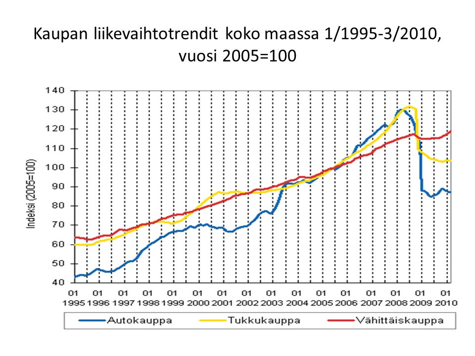 Kaupan liikevaihtotrendit koko maassa 1/1995-3/2010, vuosi 2005=100