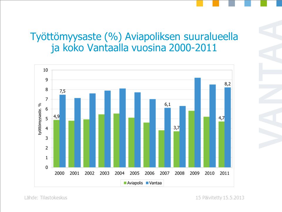 Päivitetty Lähde: Tilastokeskus15 Työttömyysaste (%) Aviapoliksen suuralueella ja koko Vantaalla vuosina